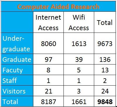 Computer aided Research